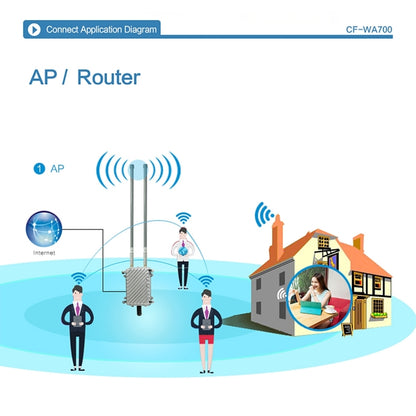 COMFAST CF-WA700 Qualcomm AR9341 300Mbps/s Outdoor Wireless Network Bridge with Dual Antenna 48V POE Adapter & AP / Router Mode, Classfication Function, 85 Devices Connecting Synchronously - Network Hardware by COMFAST | Online Shopping South Africa | PMC Jewellery | Buy Now Pay Later Mobicred