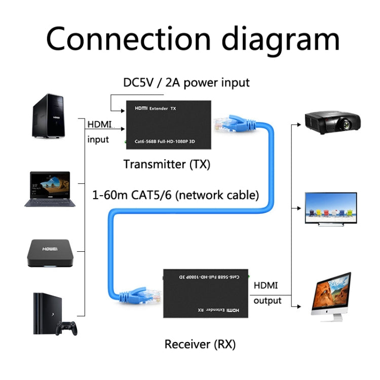 1 Pair HW-YD60 HDMI Extender 1080P Signal Amplifier, Effective Distance: 60m, EU Plug(Black) - Amplifier by PMC Jewellery | Online Shopping South Africa | PMC Jewellery | Buy Now Pay Later Mobicred