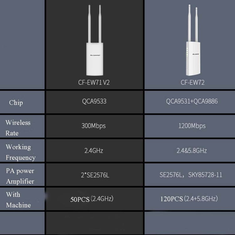 EW72 1200Mbps Comfast Outdoor High-Power Wireless Coverage AP Router(EU Plug) - Wireless Routers by COMFAST | Online Shopping South Africa | PMC Jewellery | Buy Now Pay Later Mobicred