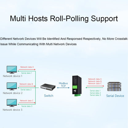 Waveshare RS232 RS485 To RJ45 Ethernet Serial Server, Spec: RS232 RS485 TO POE ETH (B) - Other Accessories by Waveshare | Online Shopping South Africa | PMC Jewellery | Buy Now Pay Later Mobicred